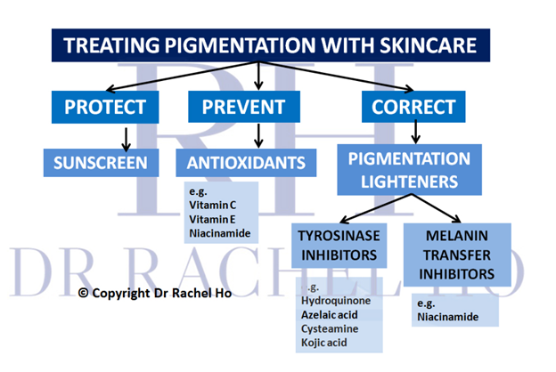 درمان هیپرپیگمنتیشن (رنگدانه) با مراقبت از پوست